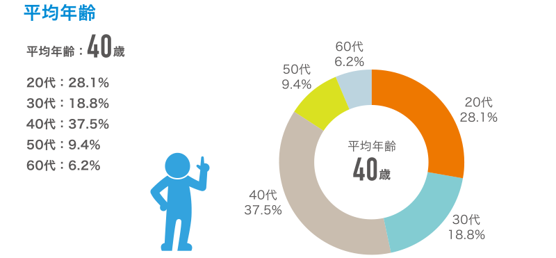 平均年齢:40歳