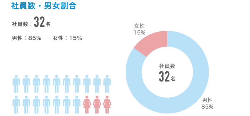 社員数33名男性:85%女性:15%