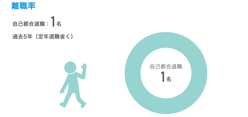 離職率:0%