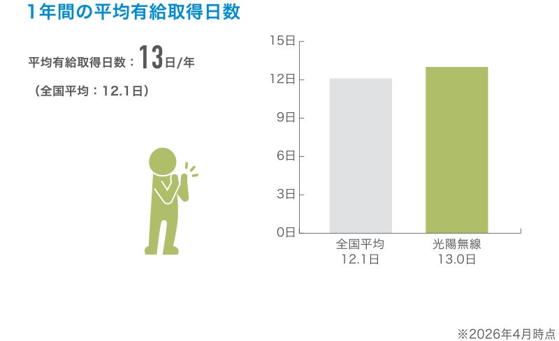 平均有給取得日数:13日