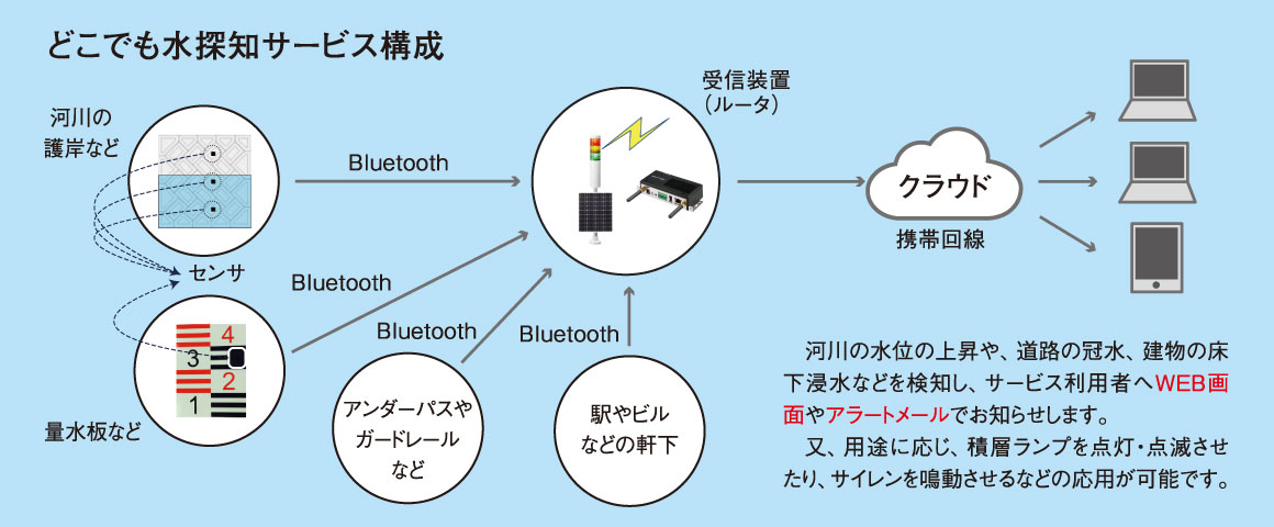 どこでも水検知サービス構成